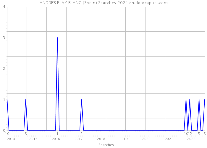 ANDRES BLAY BLANC (Spain) Searches 2024 