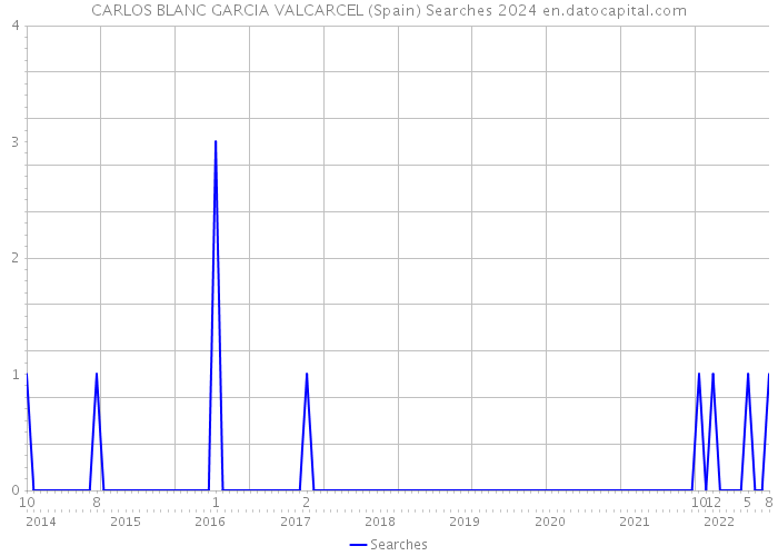 CARLOS BLANC GARCIA VALCARCEL (Spain) Searches 2024 