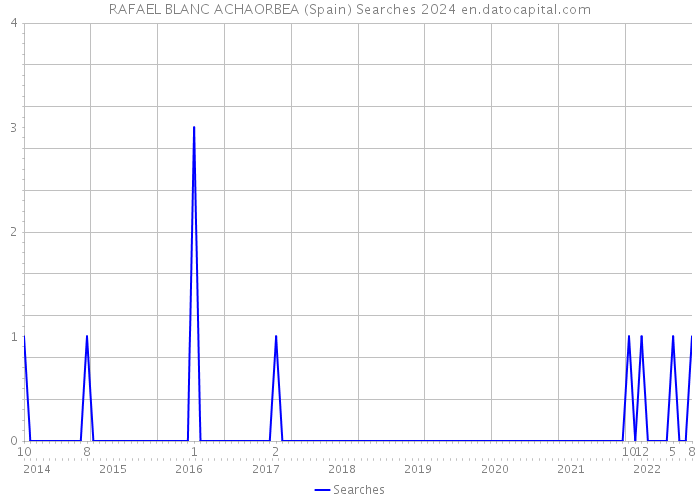 RAFAEL BLANC ACHAORBEA (Spain) Searches 2024 