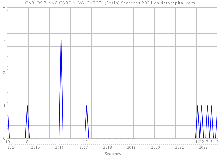 CARLOS BLANC GARCIA-VALCARCEL (Spain) Searches 2024 