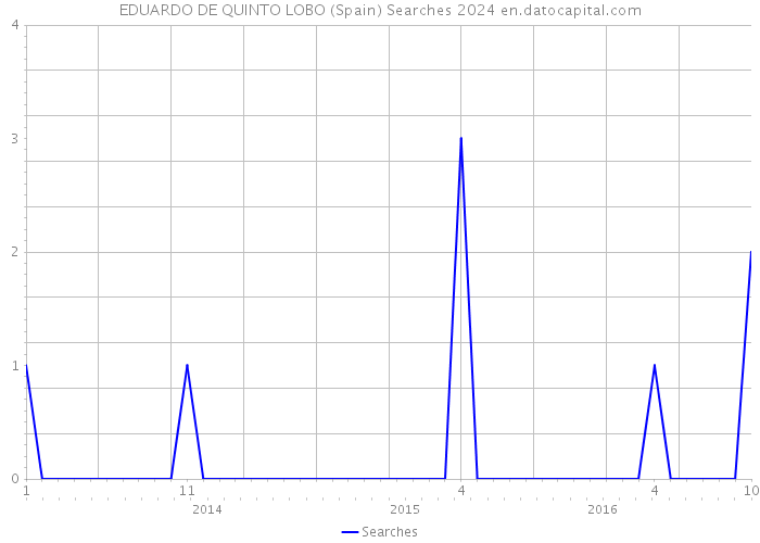 EDUARDO DE QUINTO LOBO (Spain) Searches 2024 
