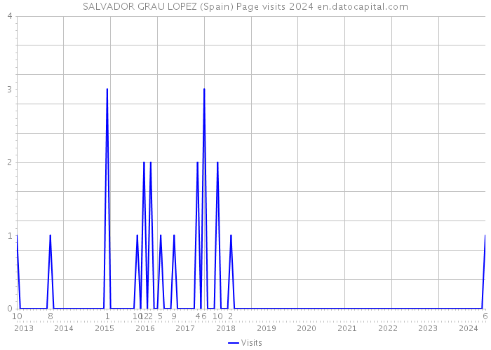 SALVADOR GRAU LOPEZ (Spain) Page visits 2024 