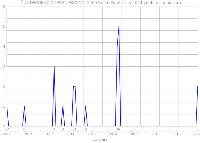 IÑUR DECORACIONES EN ESCAYOLA SL (Spain) Page visits 2024 