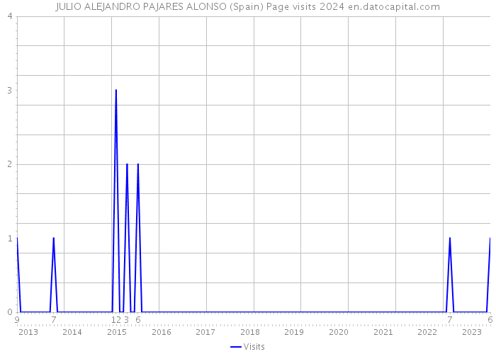 JULIO ALEJANDRO PAJARES ALONSO (Spain) Page visits 2024 