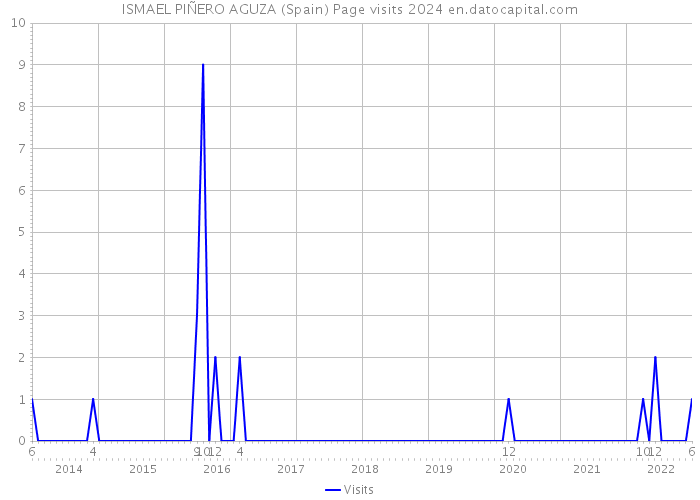 ISMAEL PIÑERO AGUZA (Spain) Page visits 2024 