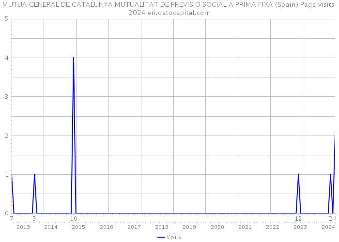 MUTUA GENERAL DE CATALUNYA MUTUALITAT DE PREVISIO SOCIAL A PRIMA FIXA (Spain) Page visits 2024 