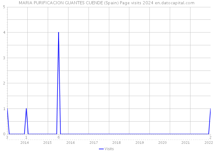 MARIA PURIFICACION GUANTES CUENDE (Spain) Page visits 2024 