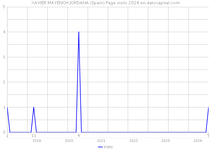 XAVIER MAYENCH JORDANA (Spain) Page visits 2024 