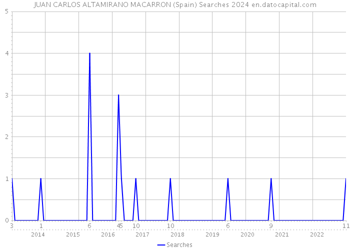 JUAN CARLOS ALTAMIRANO MACARRON (Spain) Searches 2024 