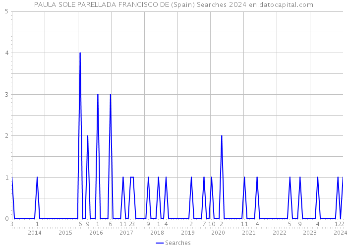 PAULA SOLE PARELLADA FRANCISCO DE (Spain) Searches 2024 
