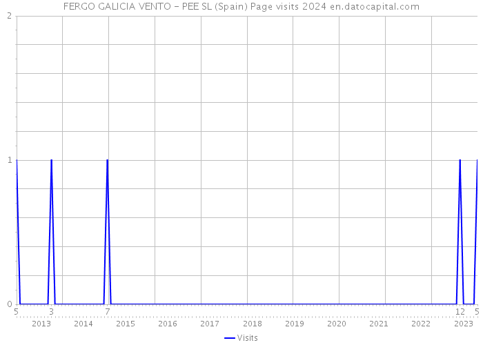 FERGO GALICIA VENTO - PEE SL (Spain) Page visits 2024 