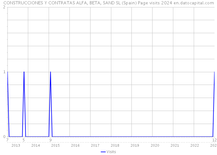 CONSTRUCCIONES Y CONTRATAS ALFA, BETA, SAND SL (Spain) Page visits 2024 