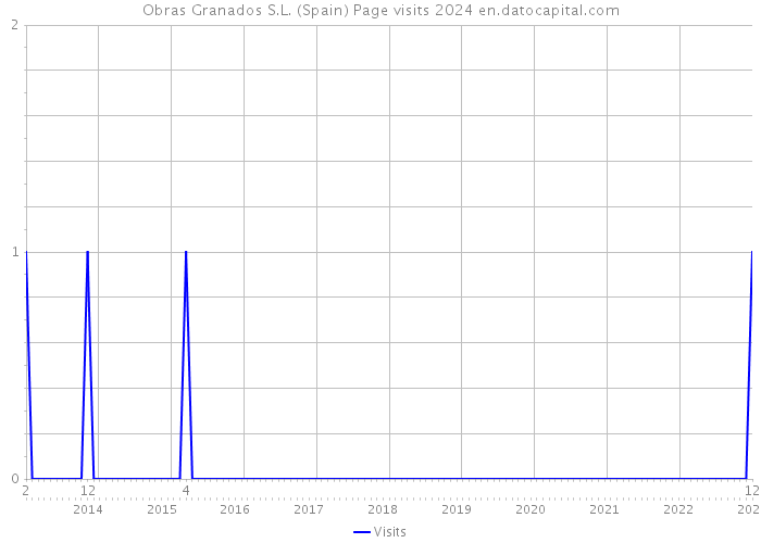 Obras Granados S.L. (Spain) Page visits 2024 