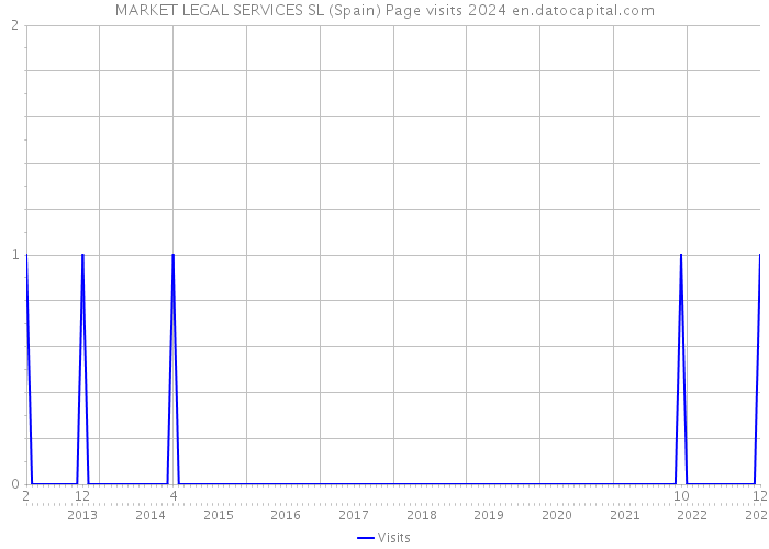MARKET LEGAL SERVICES SL (Spain) Page visits 2024 