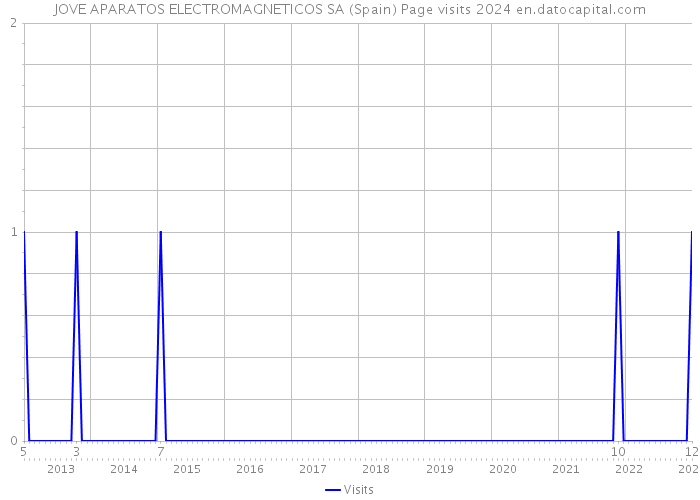 JOVE APARATOS ELECTROMAGNETICOS SA (Spain) Page visits 2024 