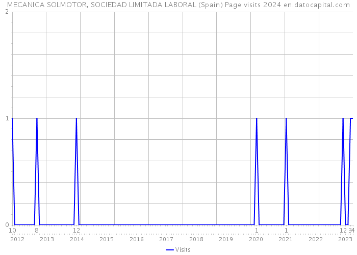 MECANICA SOLMOTOR, SOCIEDAD LIMITADA LABORAL (Spain) Page visits 2024 