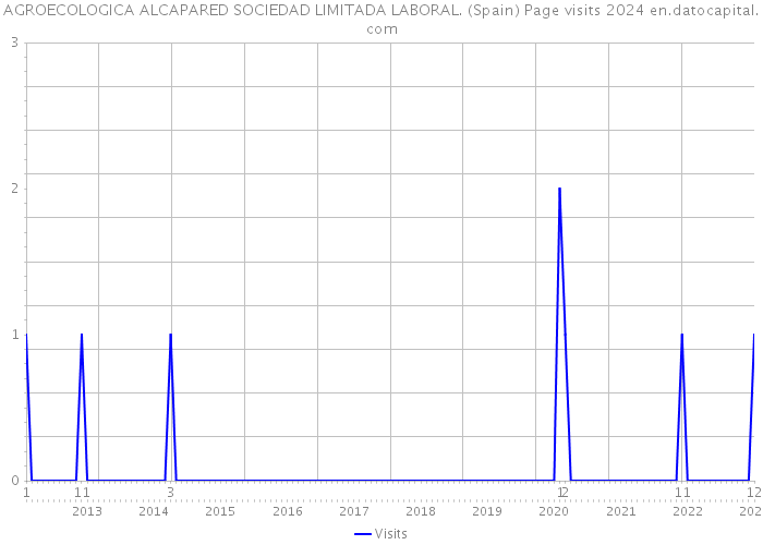 AGROECOLOGICA ALCAPARED SOCIEDAD LIMITADA LABORAL. (Spain) Page visits 2024 