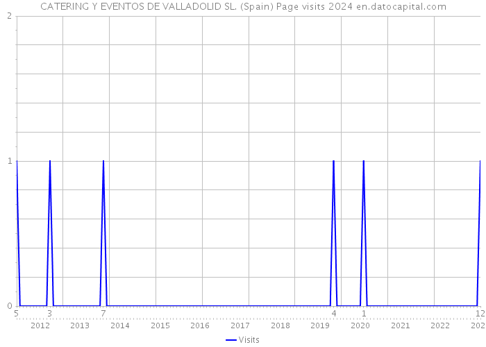 CATERING Y EVENTOS DE VALLADOLID SL. (Spain) Page visits 2024 