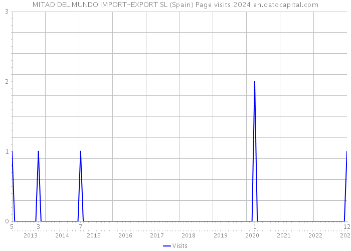 MITAD DEL MUNDO IMPORT-EXPORT SL (Spain) Page visits 2024 