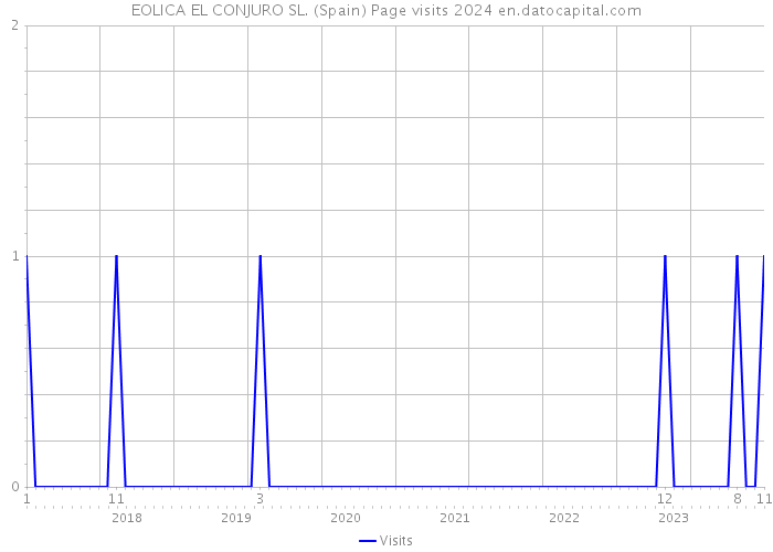 EOLICA EL CONJURO SL. (Spain) Page visits 2024 