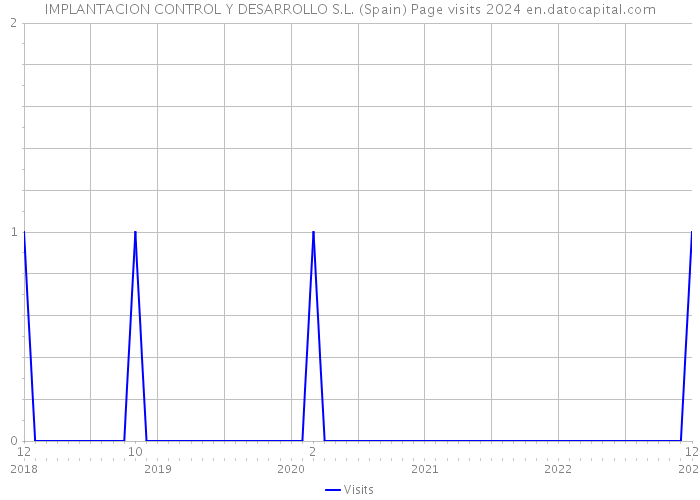 IMPLANTACION CONTROL Y DESARROLLO S.L. (Spain) Page visits 2024 