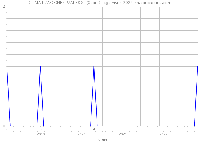 CLIMATIZACIONES PAMIES SL (Spain) Page visits 2024 