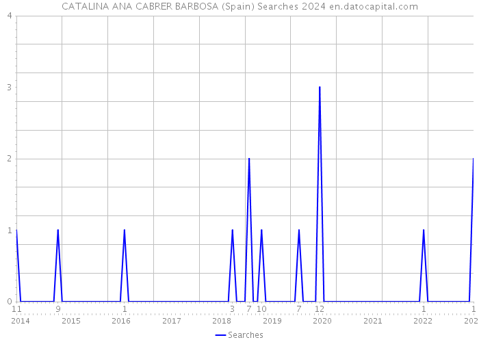 CATALINA ANA CABRER BARBOSA (Spain) Searches 2024 