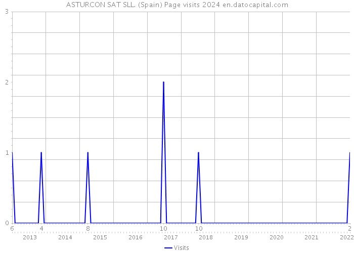 ASTURCON SAT SLL. (Spain) Page visits 2024 