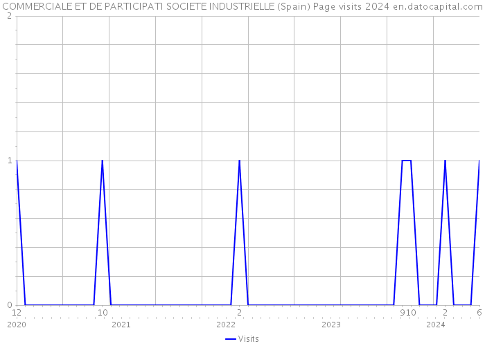 COMMERCIALE ET DE PARTICIPATI SOCIETE INDUSTRIELLE (Spain) Page visits 2024 