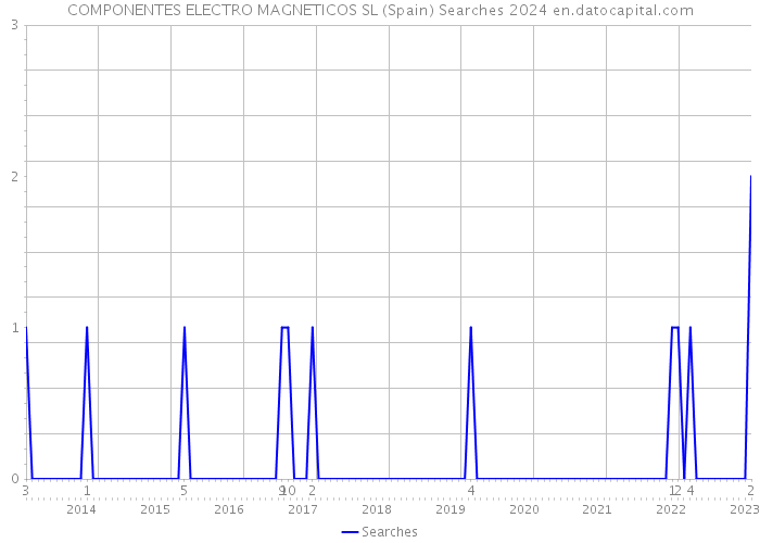 COMPONENTES ELECTRO MAGNETICOS SL (Spain) Searches 2024 