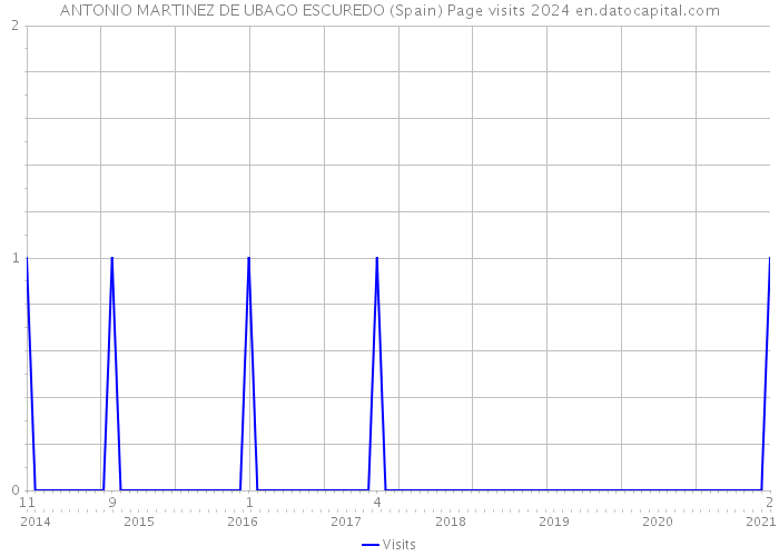 ANTONIO MARTINEZ DE UBAGO ESCUREDO (Spain) Page visits 2024 
