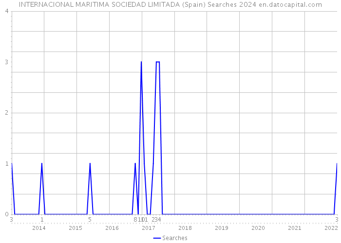 INTERNACIONAL MARITIMA SOCIEDAD LIMITADA (Spain) Searches 2024 