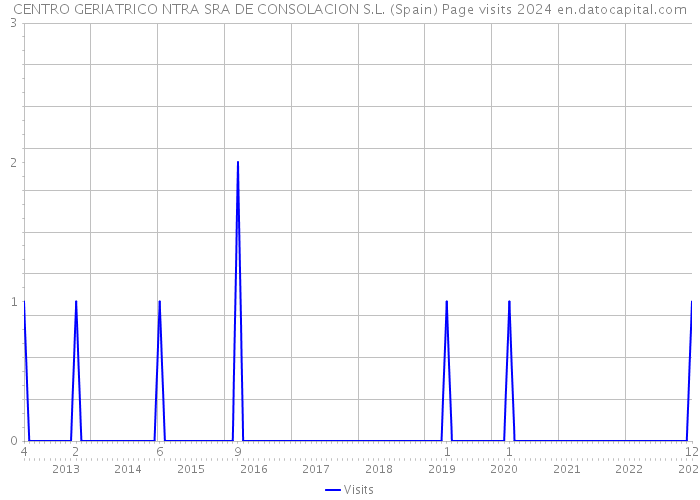 CENTRO GERIATRICO NTRA SRA DE CONSOLACION S.L. (Spain) Page visits 2024 
