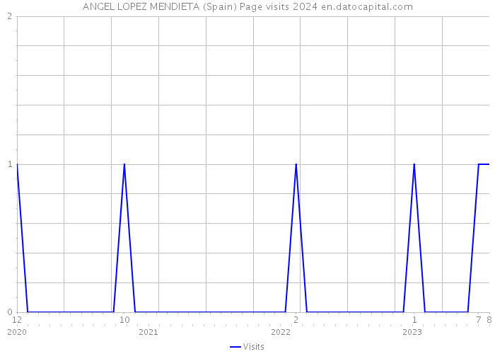 ANGEL LOPEZ MENDIETA (Spain) Page visits 2024 