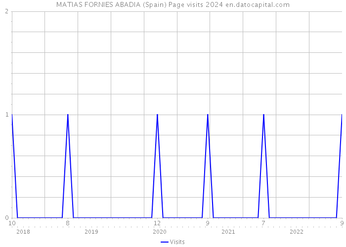 MATIAS FORNIES ABADIA (Spain) Page visits 2024 