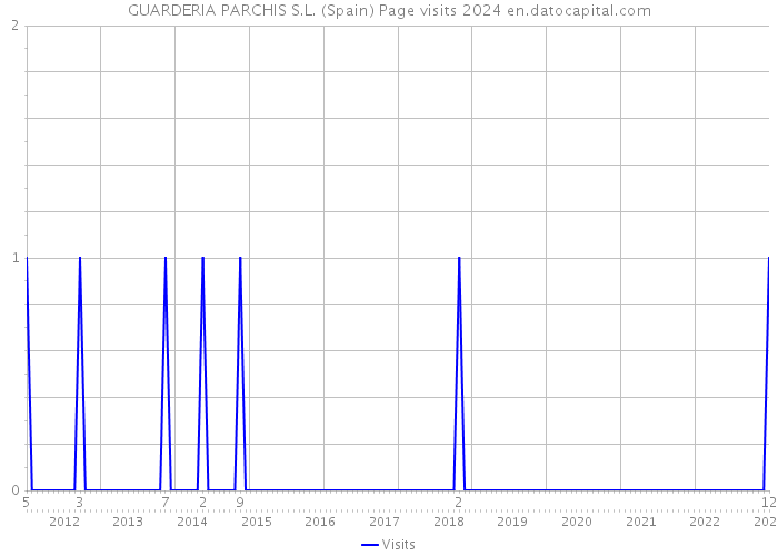 GUARDERIA PARCHIS S.L. (Spain) Page visits 2024 