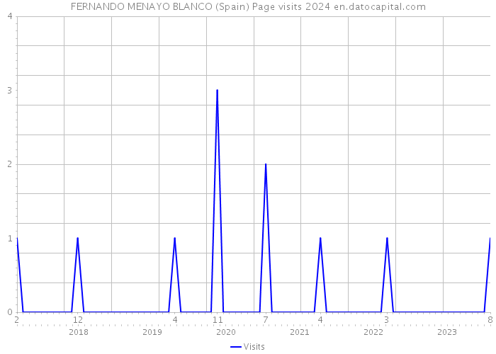 FERNANDO MENAYO BLANCO (Spain) Page visits 2024 