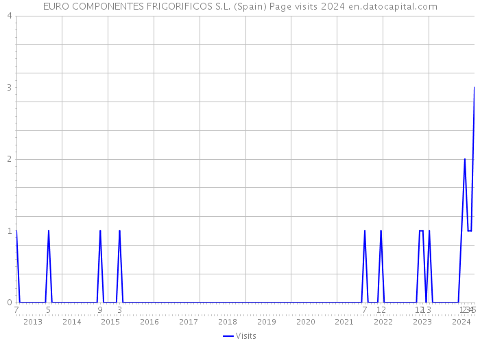 EURO COMPONENTES FRIGORIFICOS S.L. (Spain) Page visits 2024 