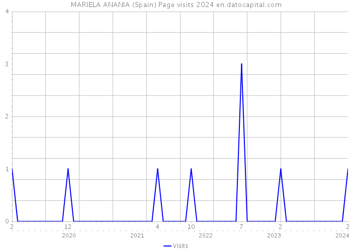 MARIELA ANANIA (Spain) Page visits 2024 