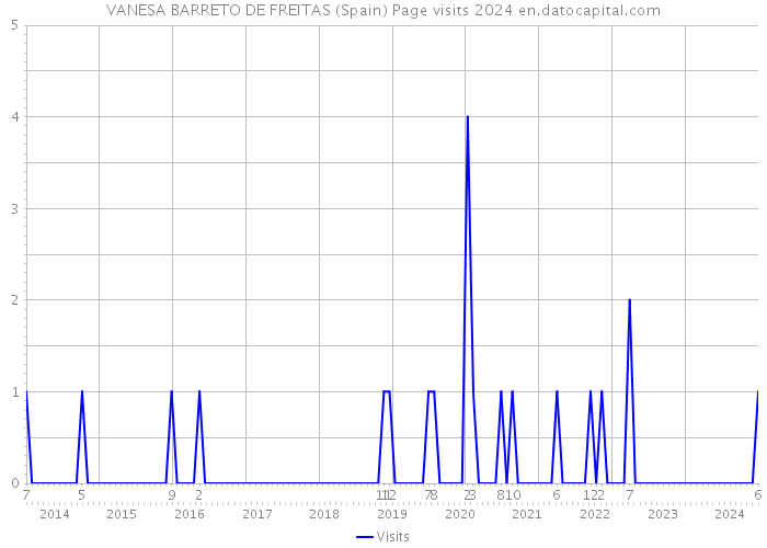 VANESA BARRETO DE FREITAS (Spain) Page visits 2024 