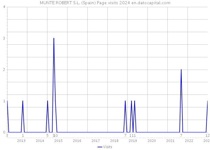 MUNTE ROBERT S.L. (Spain) Page visits 2024 