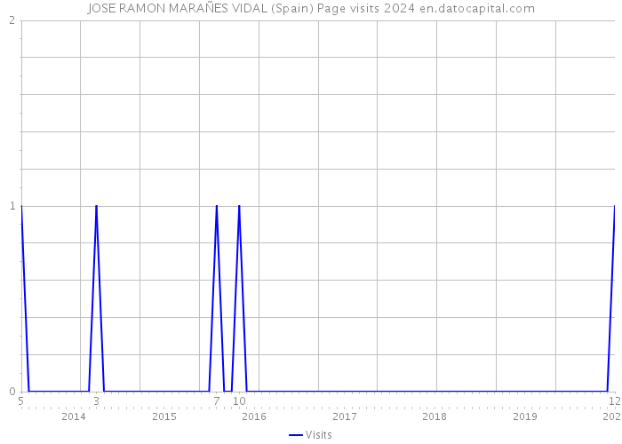 JOSE RAMON MARAÑES VIDAL (Spain) Page visits 2024 