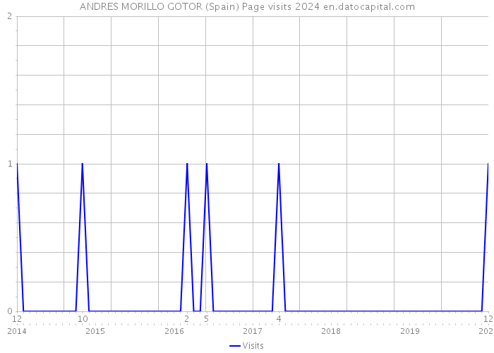 ANDRES MORILLO GOTOR (Spain) Page visits 2024 