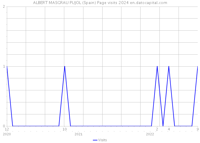 ALBERT MASGRAU PUJOL (Spain) Page visits 2024 