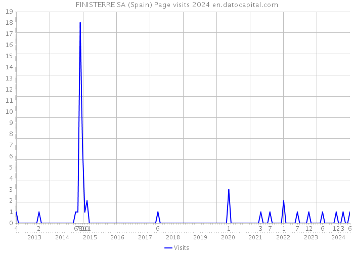 FINISTERRE SA (Spain) Page visits 2024 