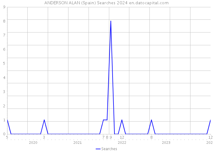 ANDERSON ALAN (Spain) Searches 2024 