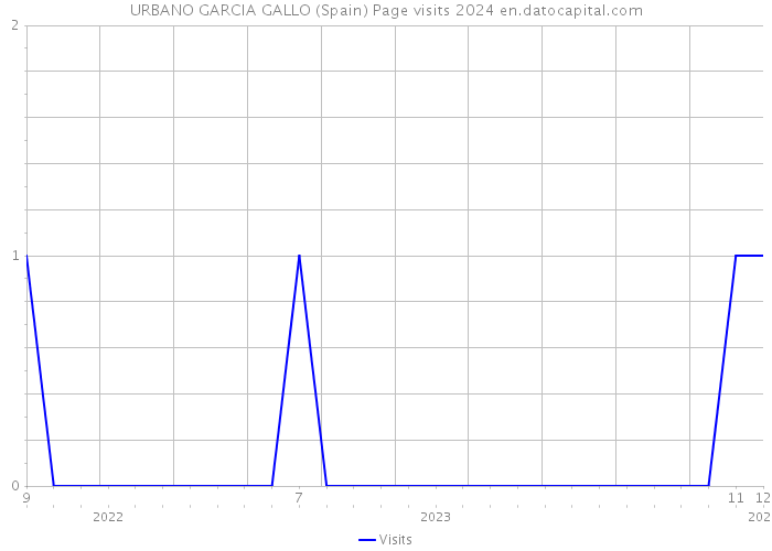 URBANO GARCIA GALLO (Spain) Page visits 2024 