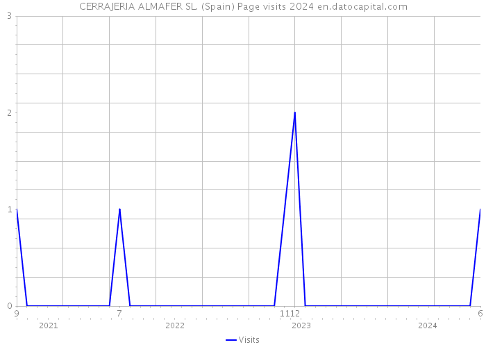 CERRAJERIA ALMAFER SL. (Spain) Page visits 2024 