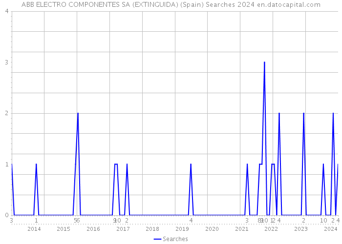 ABB ELECTRO COMPONENTES SA (EXTINGUIDA) (Spain) Searches 2024 