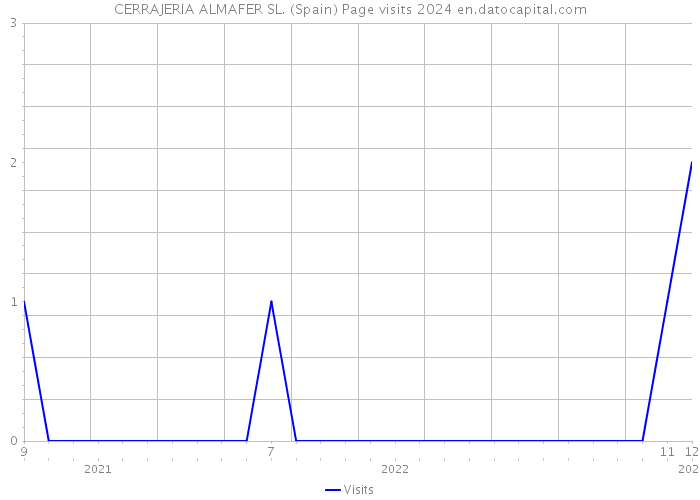 CERRAJERIA ALMAFER SL. (Spain) Page visits 2024 